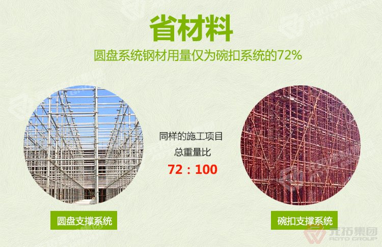 元拓盤扣橋梁支撐架：省材料（鋼材用量?jī)H為碗扣系統(tǒng)的72%）